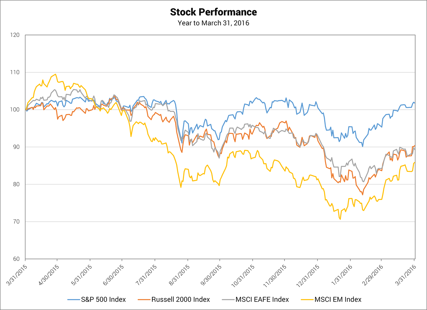 Stock Performance