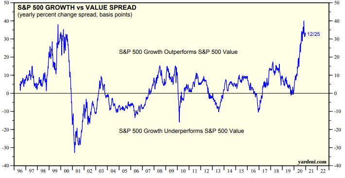 S&P 500 Growth vs Value Chart