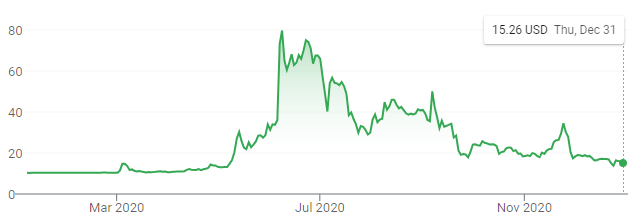 Nikola Chart